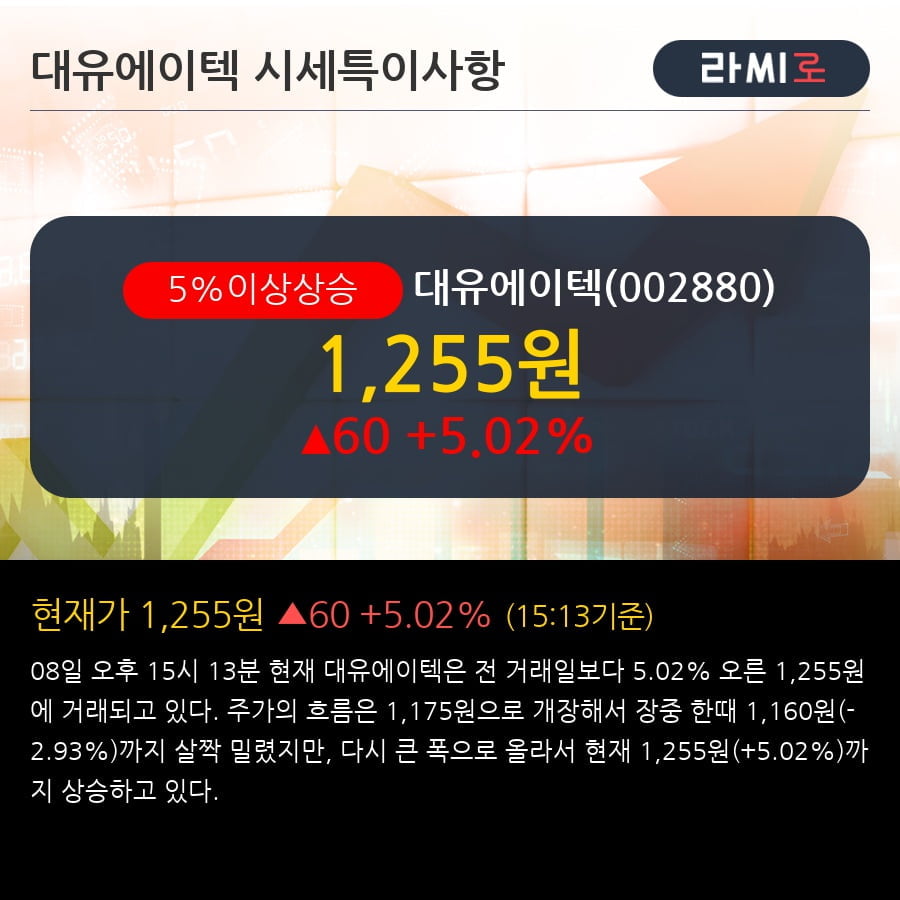 '대유에이텍' 5% 이상 상승, 기관 3일 연속 순매수(2,331주)