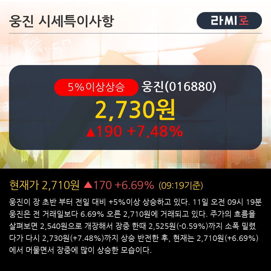 '웅진' 5% 이상 상승, 전일 기관 대량 순매수