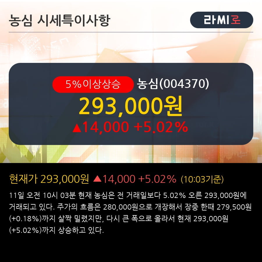 '농심' 5% 이상 상승, 기관 6일 연속 순매수(1.3만주)