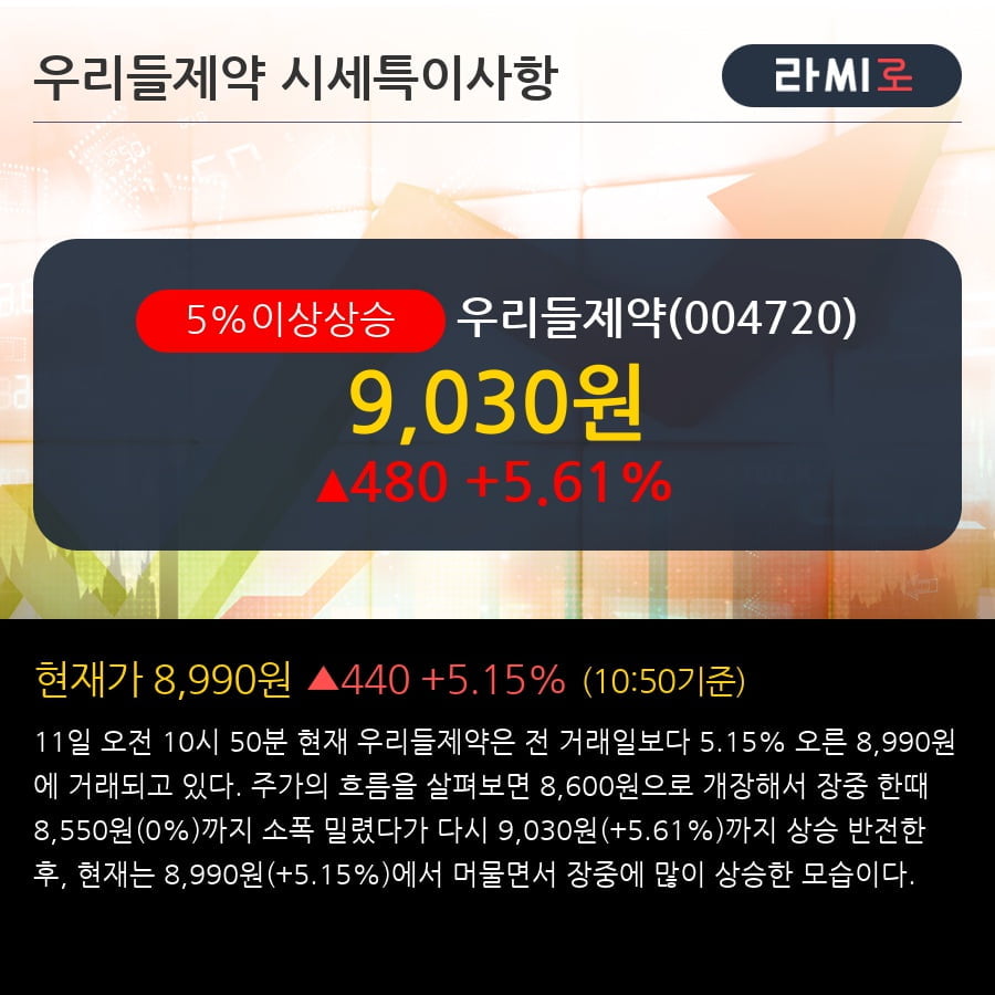 '우리들제약' 5% 이상 상승, 전형적인 상승세, 단기·중기 이평선 정배열