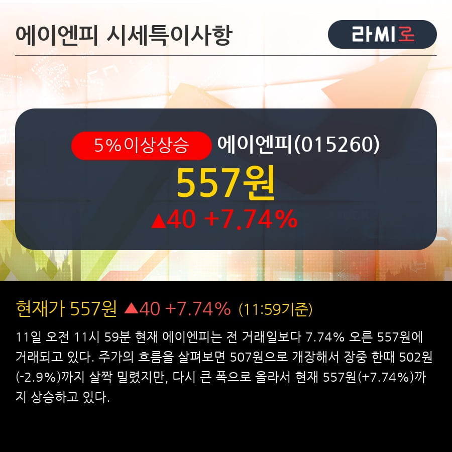 '에이엔피' 5% 이상 상승, 전형적인 상승세, 단기·중기 이평선 정배열