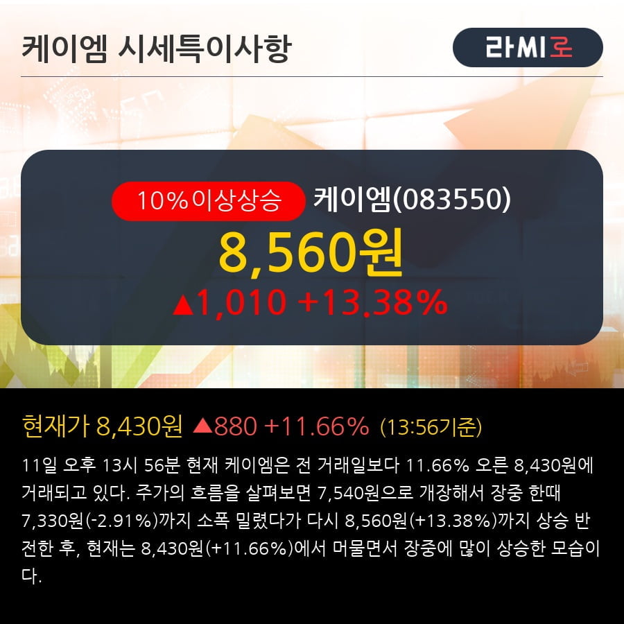 '케이엠' 10% 이상 상승, 전형적인 상승세, 단기·중기 이평선 정배열