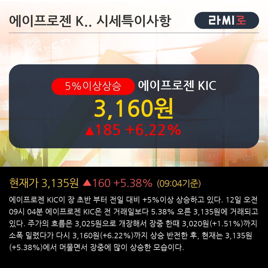 '에이프로젠 KIC' 5% 이상 상승, 주가 상승 흐름, 단기 이평선 정배열, 중기 이평선 역배열