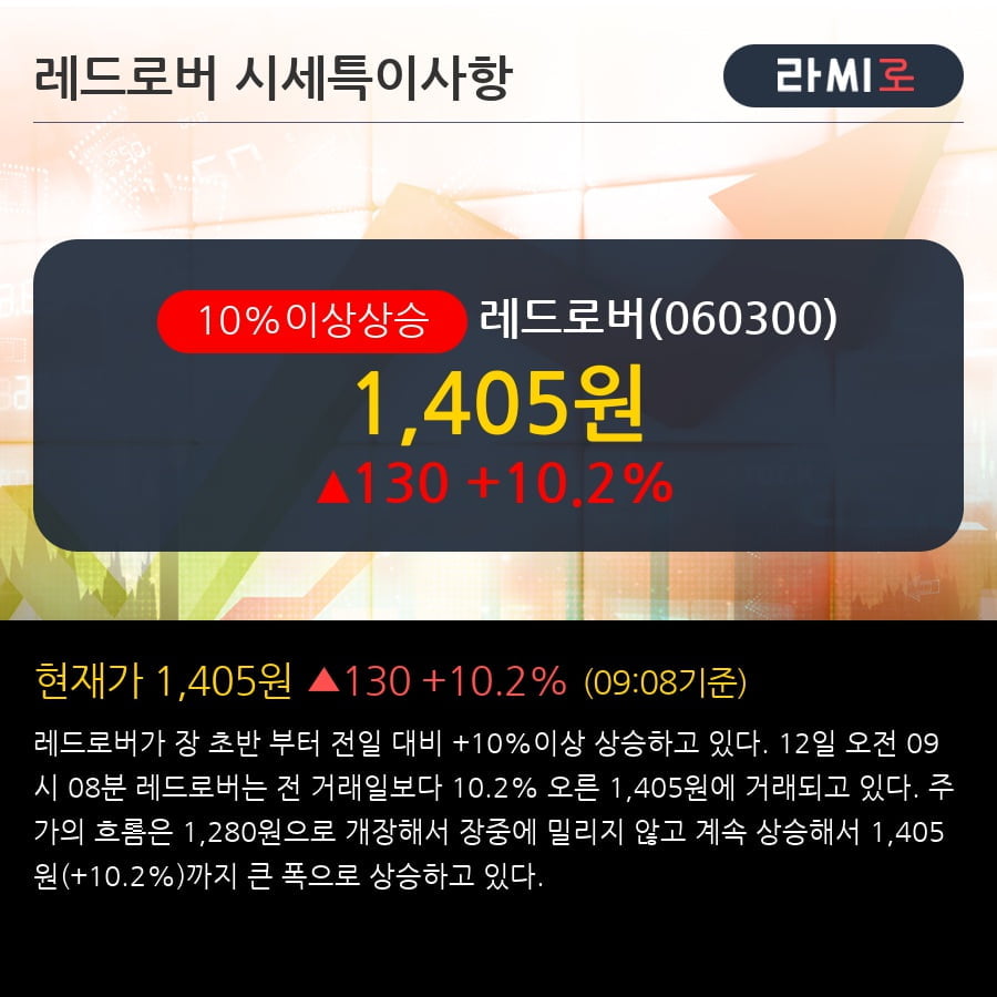 '레드로버' 10% 이상 상승, 주가 5일 이평선 상회, 단기·중기 이평선 역배열