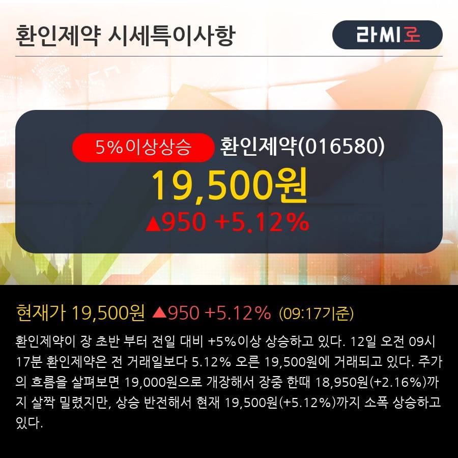 '환인제약' 5% 이상 상승, 전형적인 상승세, 단기·중기 이평선 정배열