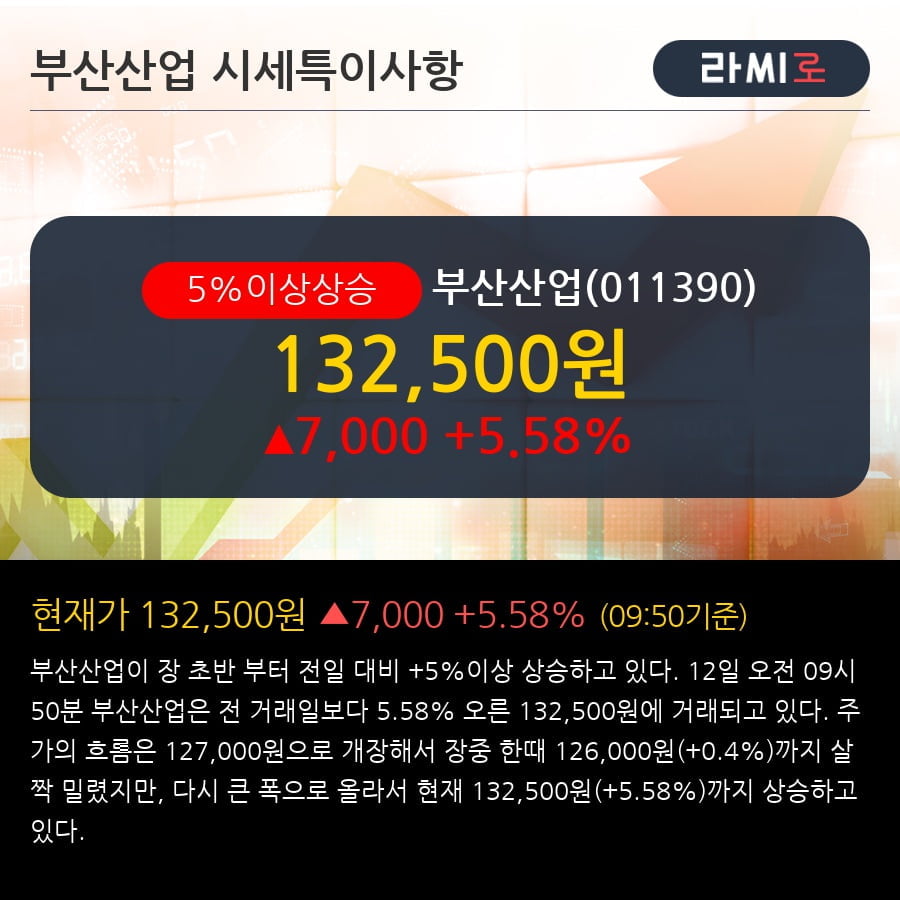 '부산산업' 5% 이상 상승, 주가 5일 이평선 상회, 단기·중기 이평선 역배열