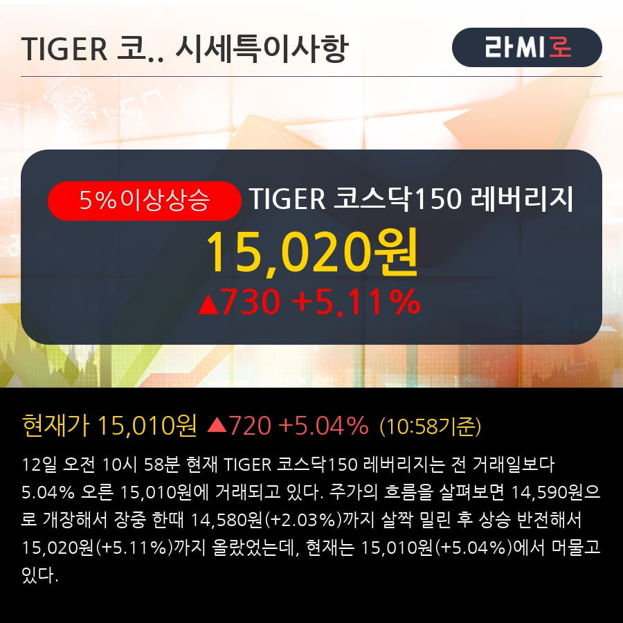 'TIGER 코스닥150 레버리지' 5% 이상 상승, 주가 상승세, 단기 이평선 역배열 구간