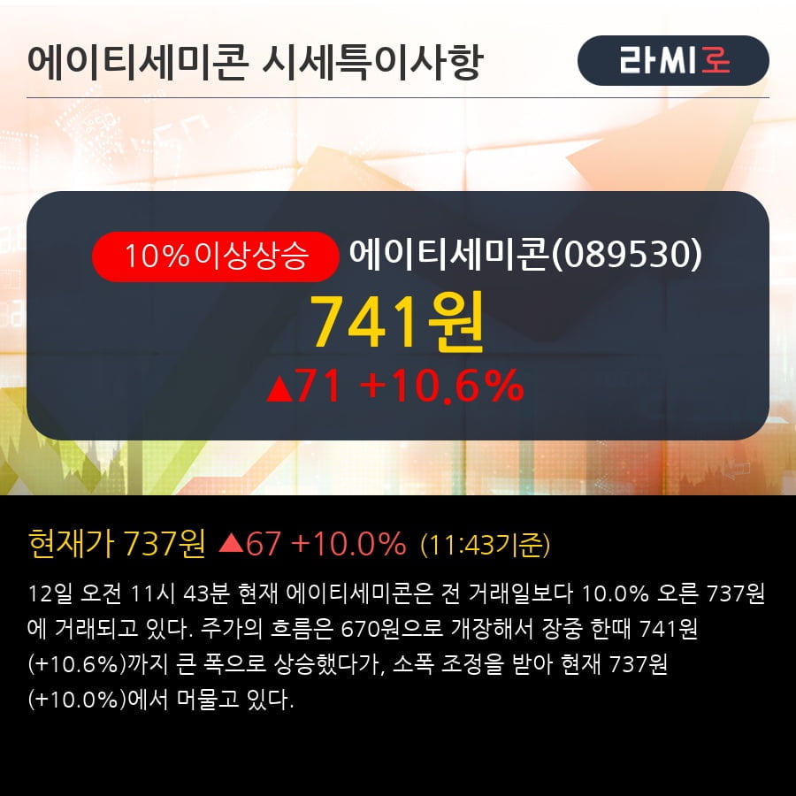 '에이티세미콘' 10% 이상 상승, 주가 상승세, 단기 이평선 역배열 구간