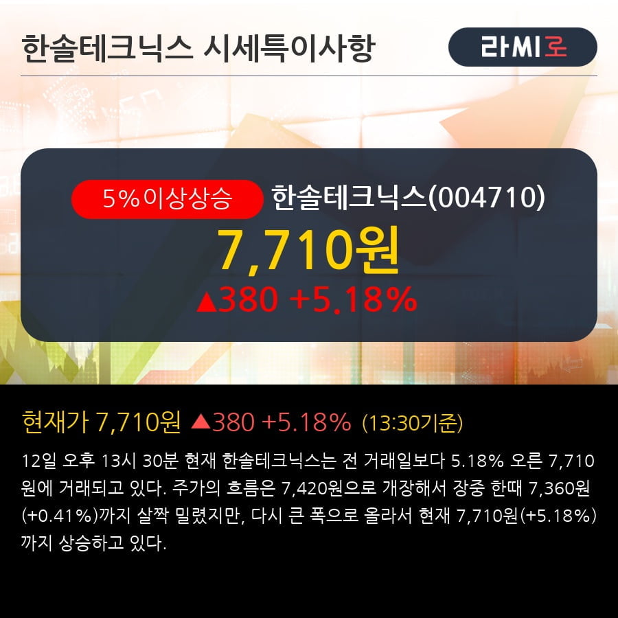 '한솔테크닉스' 5% 이상 상승, 주가 반등으로 5일 이평선 넘어섬, 단기 이평선 역배열 구간