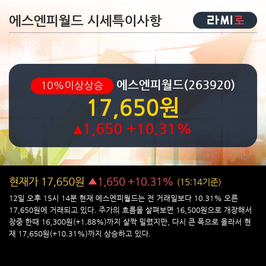 '에스엔피월드' 10% 이상 상승, 주가 60일 이평선 상회, 단기·중기 이평선 역배열