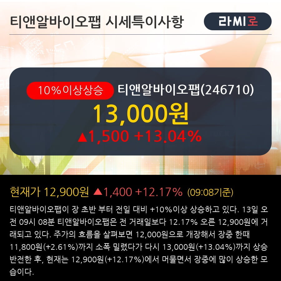 '티앤알바이오팹' 10% 이상 상승, 전형적인 상승세, 단기·중기 이평선 정배열