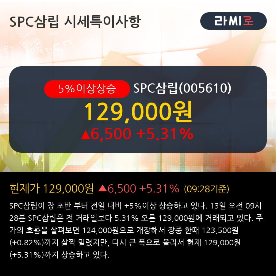 'SPC삼립' 5% 이상 상승, 주가 상승 중, 단기간 골든크로스 형성