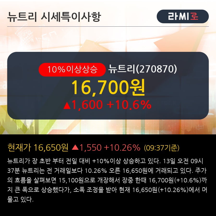 '뉴트리' 10% 이상 상승, 주가 상승세, 단기 이평선 역배열 구간