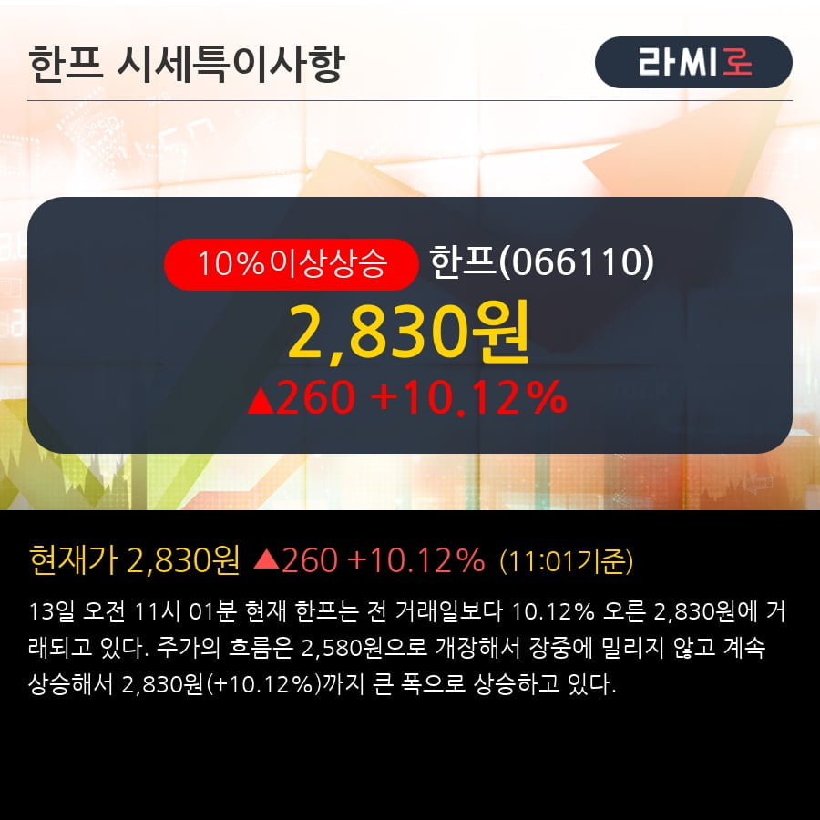 '한프' 10% 이상 상승, 전형적인 상승세, 단기·중기 이평선 정배열