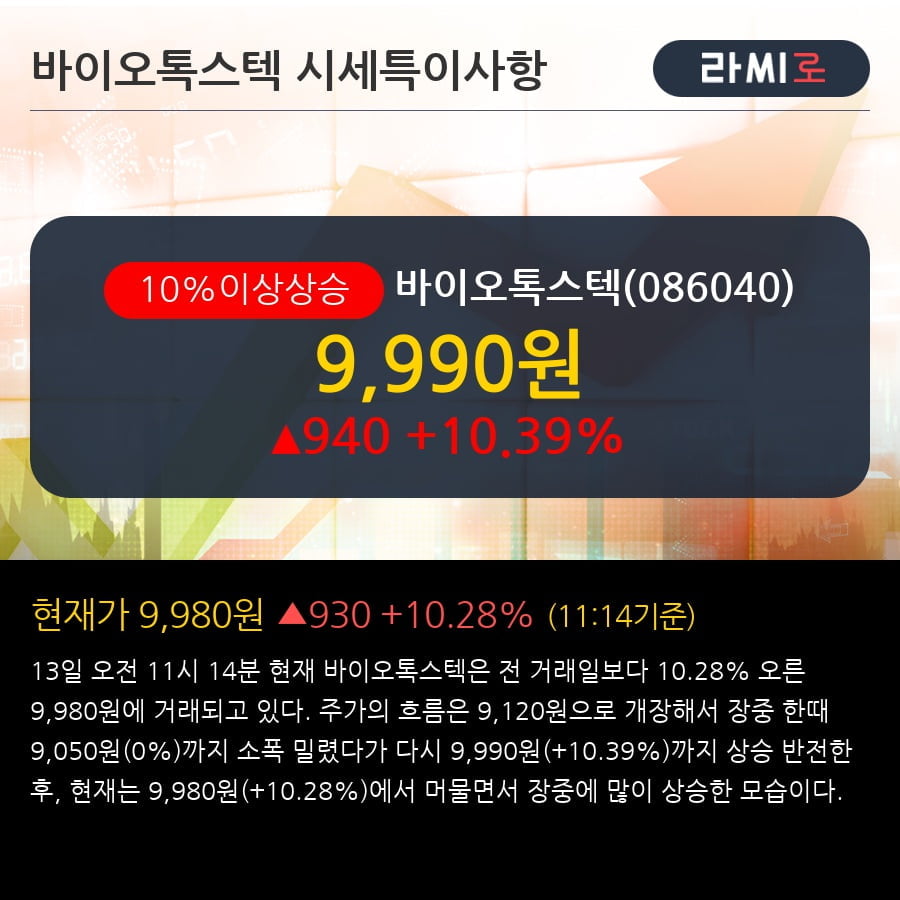 '바이오톡스텍' 10% 이상 상승, 전형적인 상승세, 단기·중기 이평선 정배열