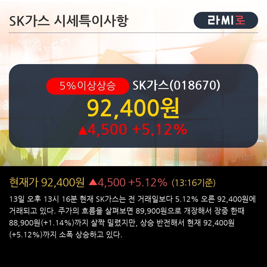 'SK가스' 5% 이상 상승, 전형적인 상승세, 단기·중기 이평선 정배열