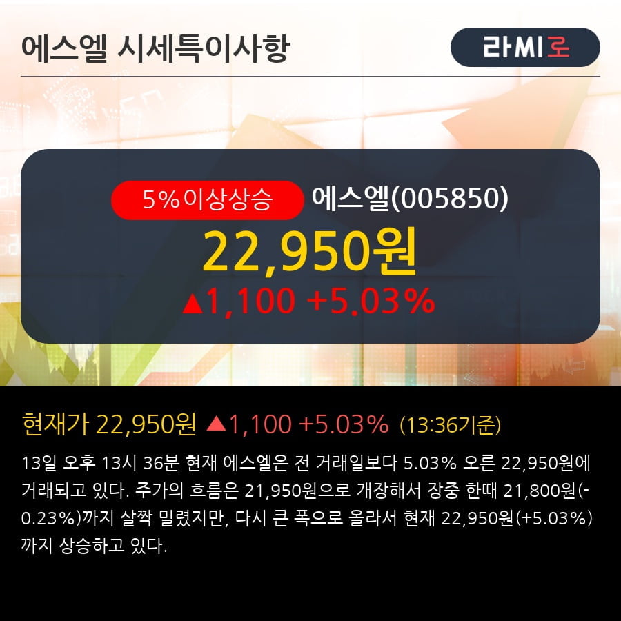 '에스엘' 5% 이상 상승, 미국공장 비용증가로 적자전환  - 삼성증권, BUY