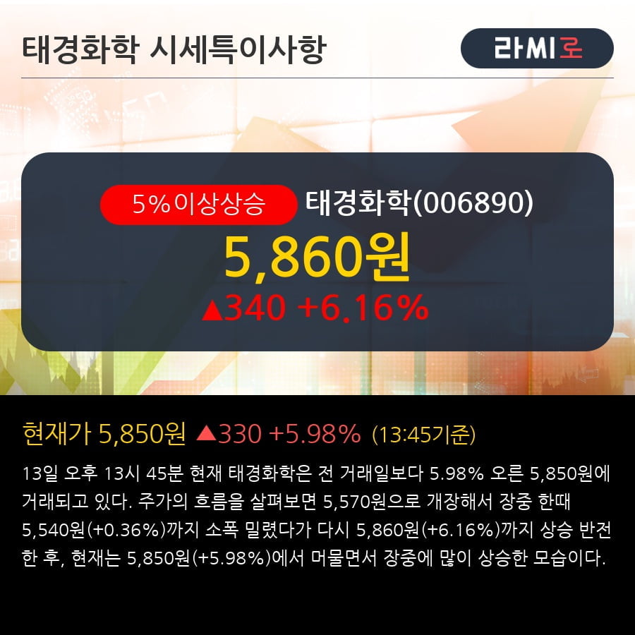 '태경화학' 5% 이상 상승, 전형적인 상승세, 단기·중기 이평선 정배열