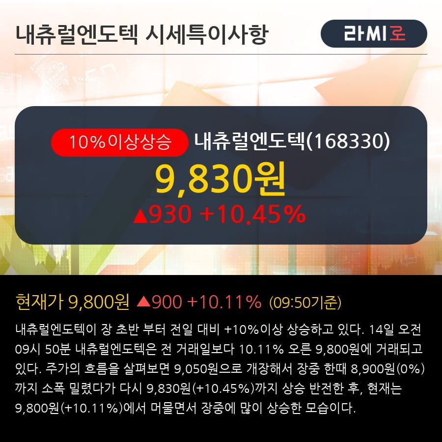 '내츄럴엔도텍' 10% 이상 상승, 주가 20일 이평선 상회, 단기·중기 이평선 역배열