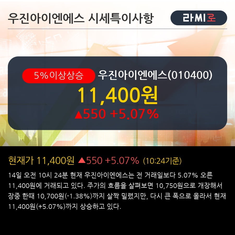 '우진아이엔에스' 5% 이상 상승, 기관 5일 연속 순매수(5,557주)