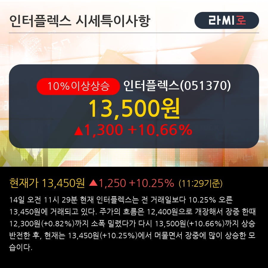 '인터플렉스' 10% 이상 상승, 기관 3일 연속 순매수(3.0만주)