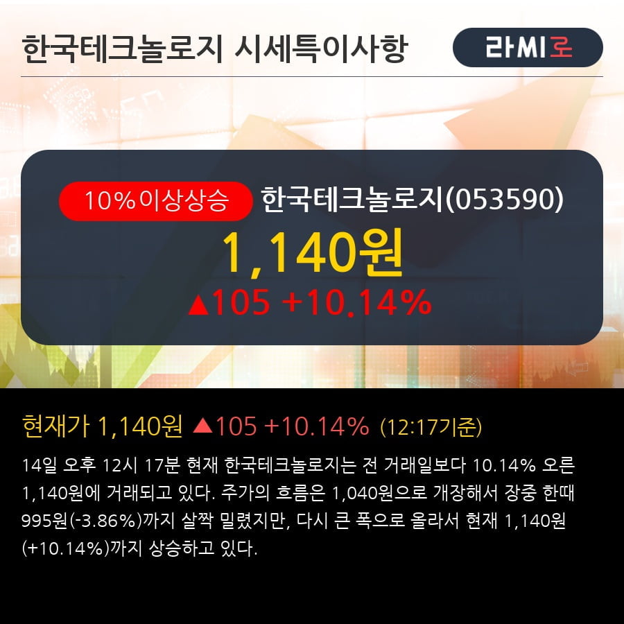 '한국테크놀로지' 10% 이상 상승, 주가 상승세, 단기 이평선 역배열 구간