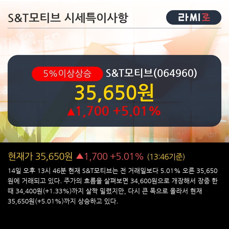 'S&T모티브' 5% 이상 상승, 주가 상승세, 단기 이평선 역배열 구간