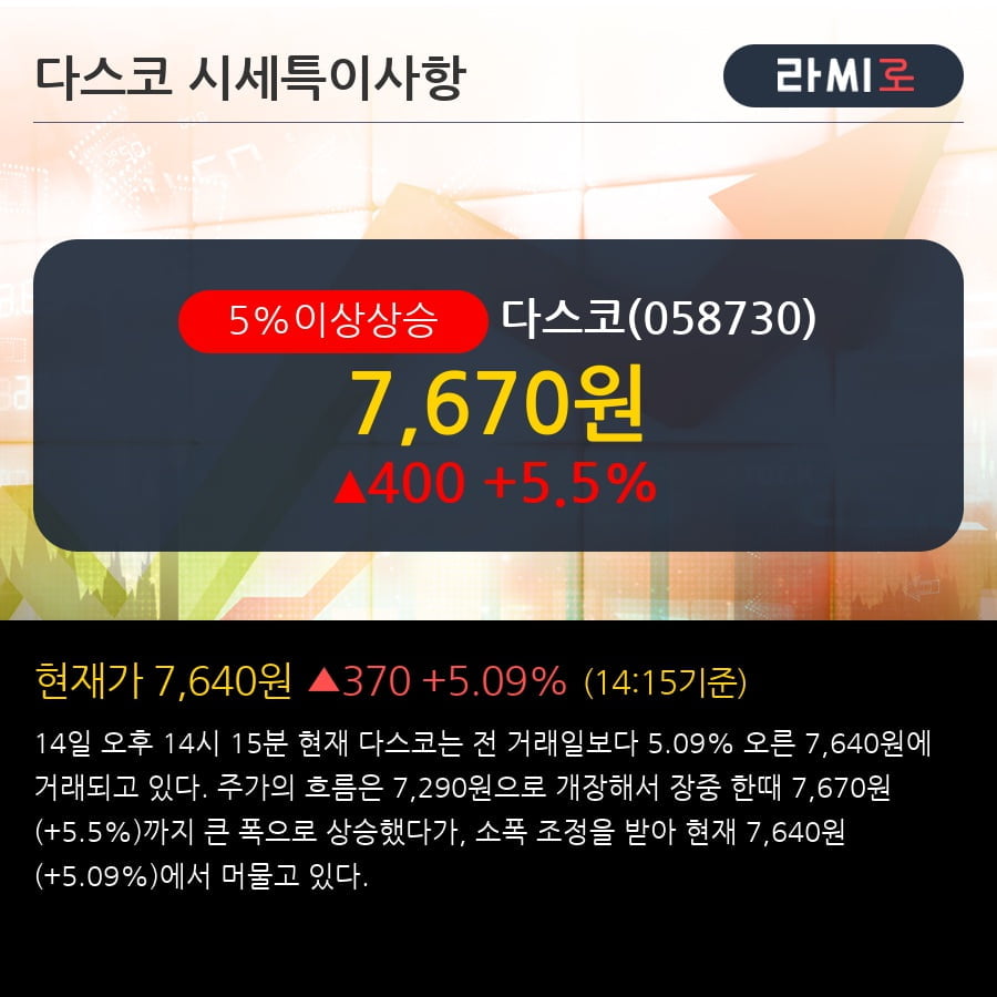 '다스코' 5% 이상 상승, 주가 5일 이평선 상회, 단기·중기 이평선 역배열