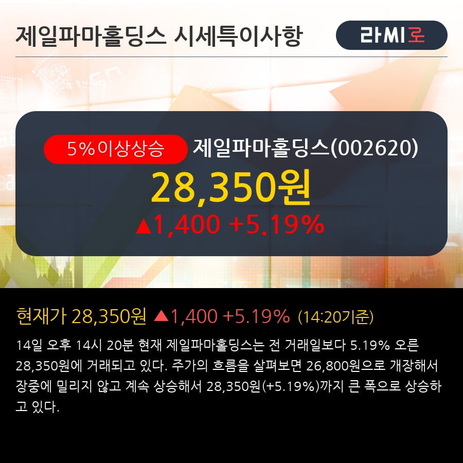 '제일파마홀딩스' 5% 이상 상승, 기관 7일 연속 순매수(1.1만주)