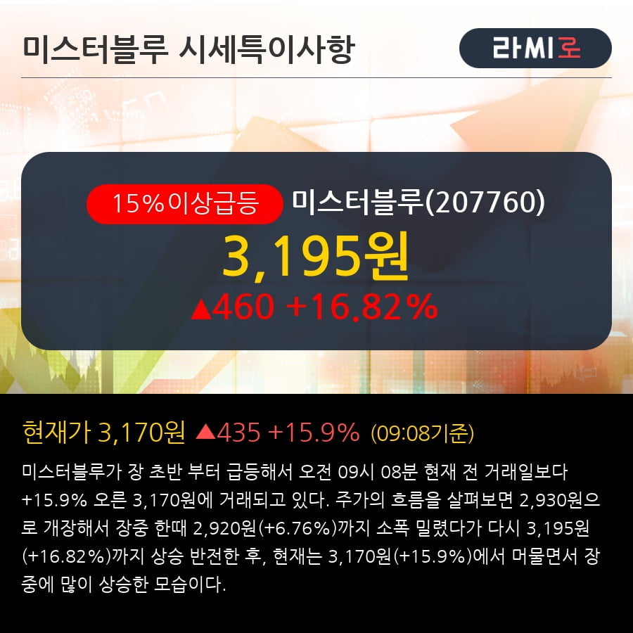 '미스터블루' 15% 이상 상승, 주가 상승세, 단기 이평선 역배열 구간