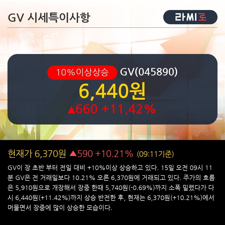 'GV' 10% 이상 상승, 전형적인 상승세, 단기·중기 이평선 정배열