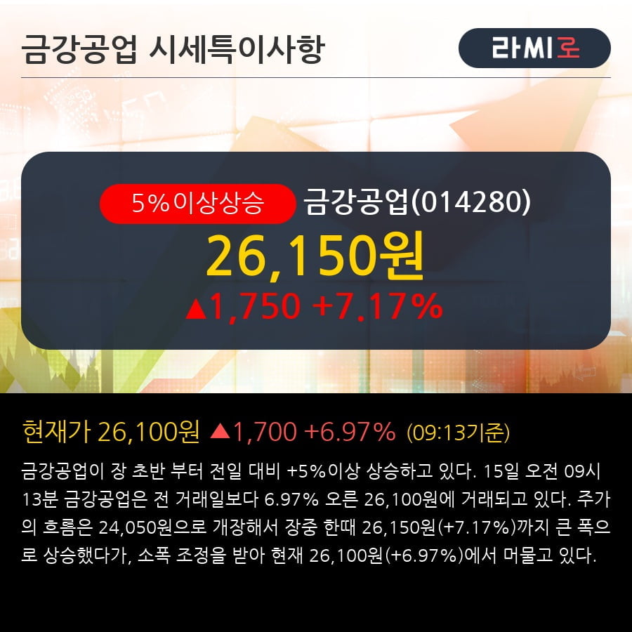 '금강공업' 5% 이상 상승, 주가 상승세, 단기 이평선 역배열 구간