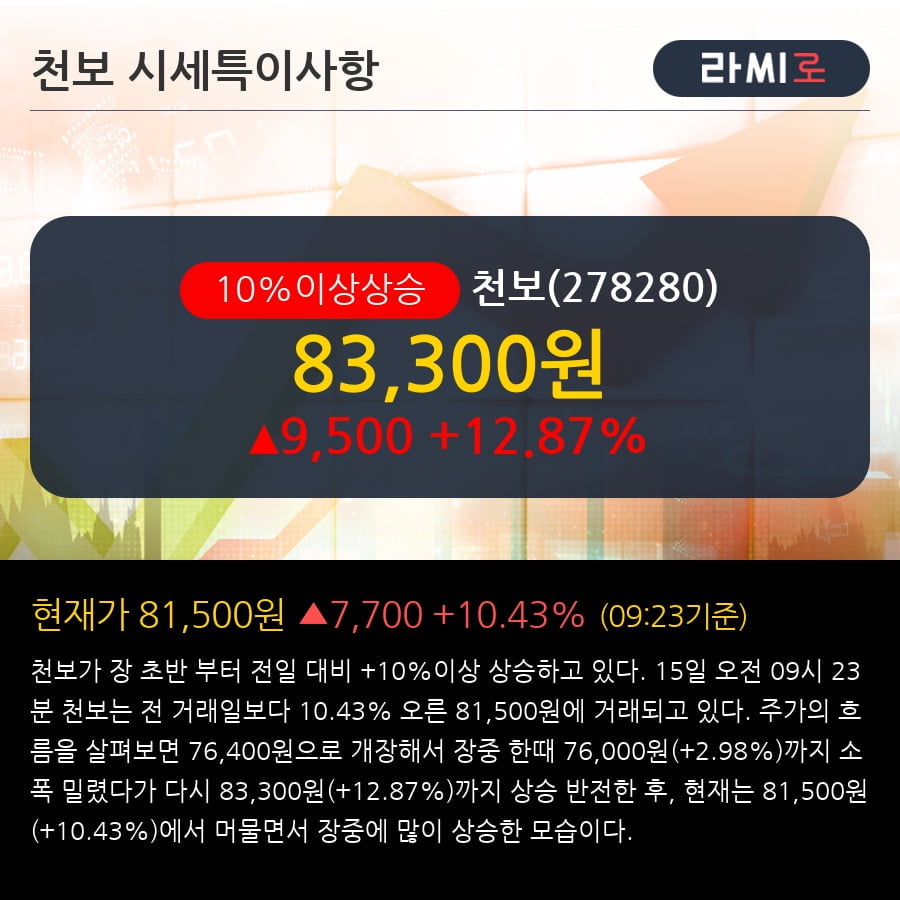 '천보' 10% 이상 상승, 주가 고공행진은 타당하다 - 골든브릿지투자증권, BUY(신규)