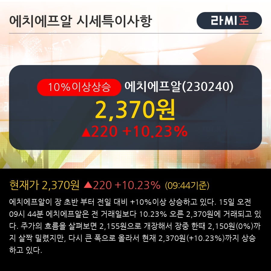 '에치에프알' 10% 이상 상승, 외국인, 기관 각각 5일 연속 순매수, 10일 연속 순매도