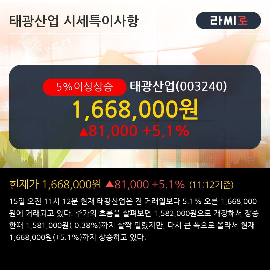 '태광산업' 5% 이상 상승, 전형적인 상승세, 단기·중기 이평선 정배열