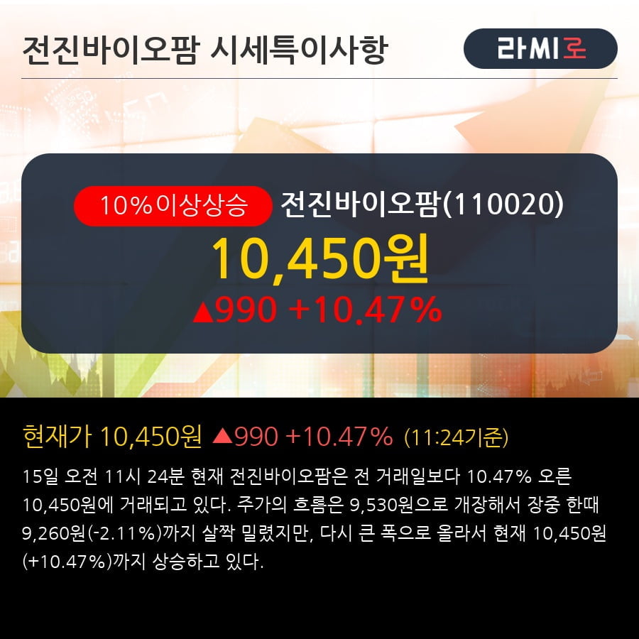 '전진바이오팜' 10% 이상 상승, 주가 상승 중, 단기간 골든크로스 형성