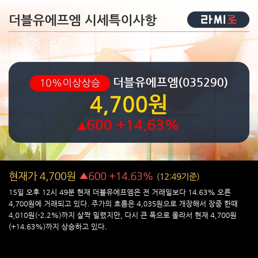 '더블유에프엠' 10% 이상 상승, 전일 외국인 대량 순매수