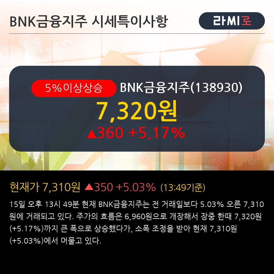 'BNK금융지주' 5% 이상 상승, 주가 60일 이평선 상회, 단기·중기 이평선 역배열