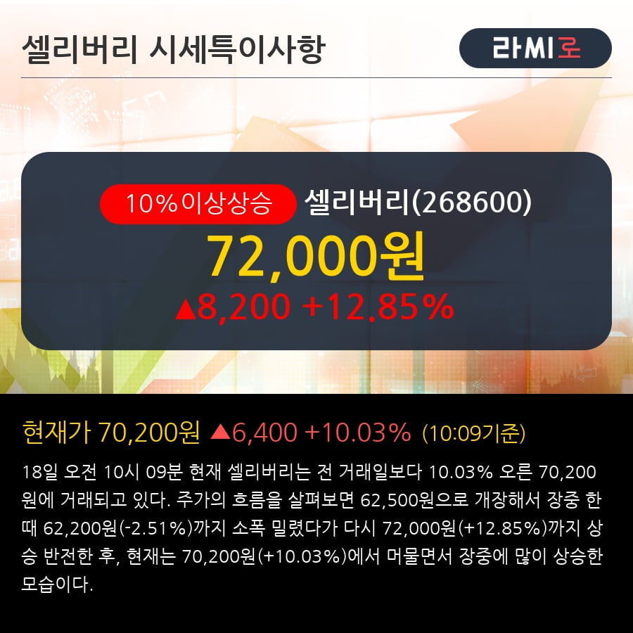 '셀리버리' 10% 이상 상승, 전형적인 상승세, 단기·중기 이평선 정배열