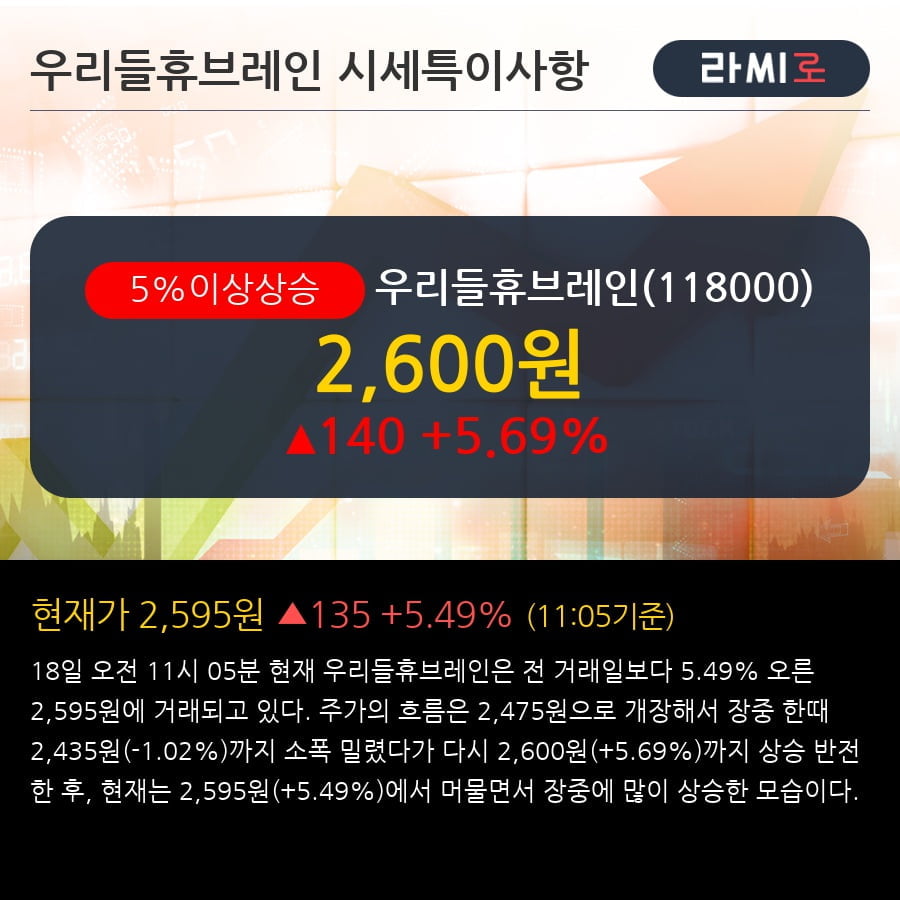 '우리들휴브레인' 5% 이상 상승, 주가 반등으로 5일 이평선 넘어섬, 단기 이평선 역배열 구간