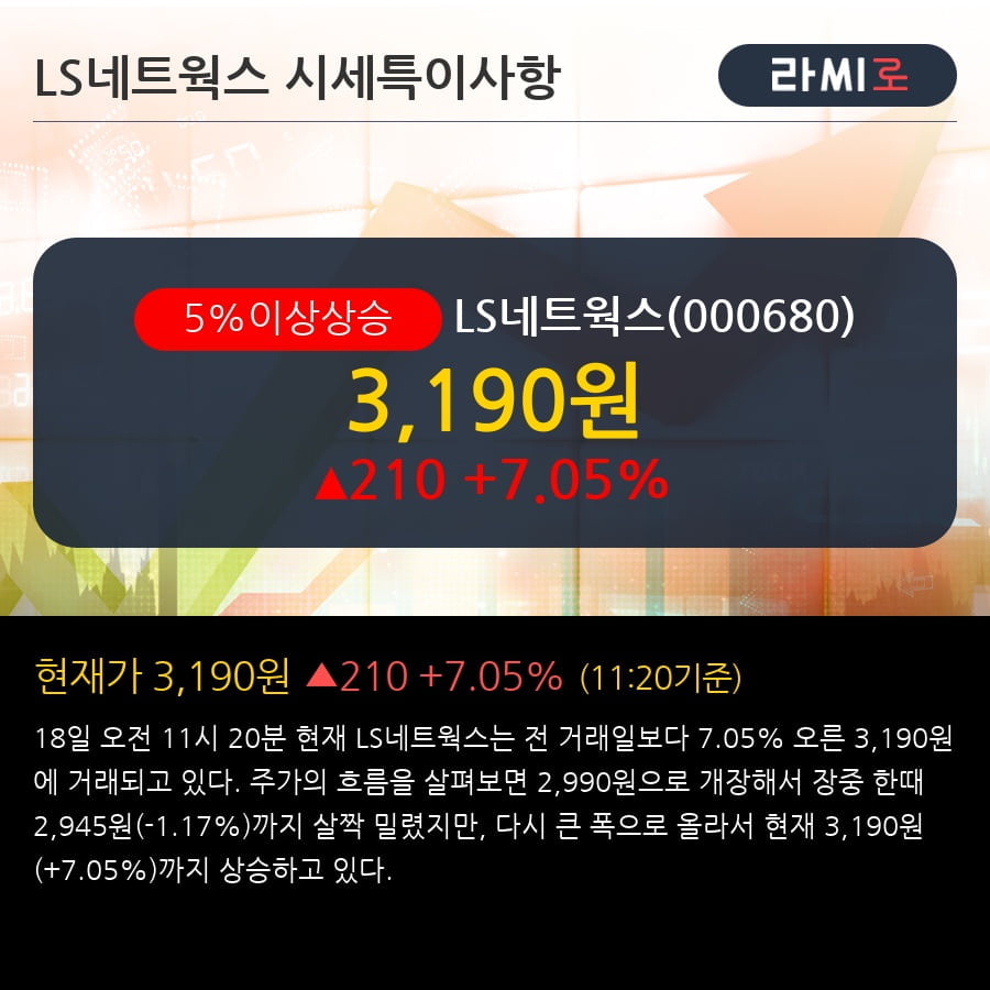 'LS네트웍스' 5% 이상 상승, 외국인 3일 연속 순매수(865주)