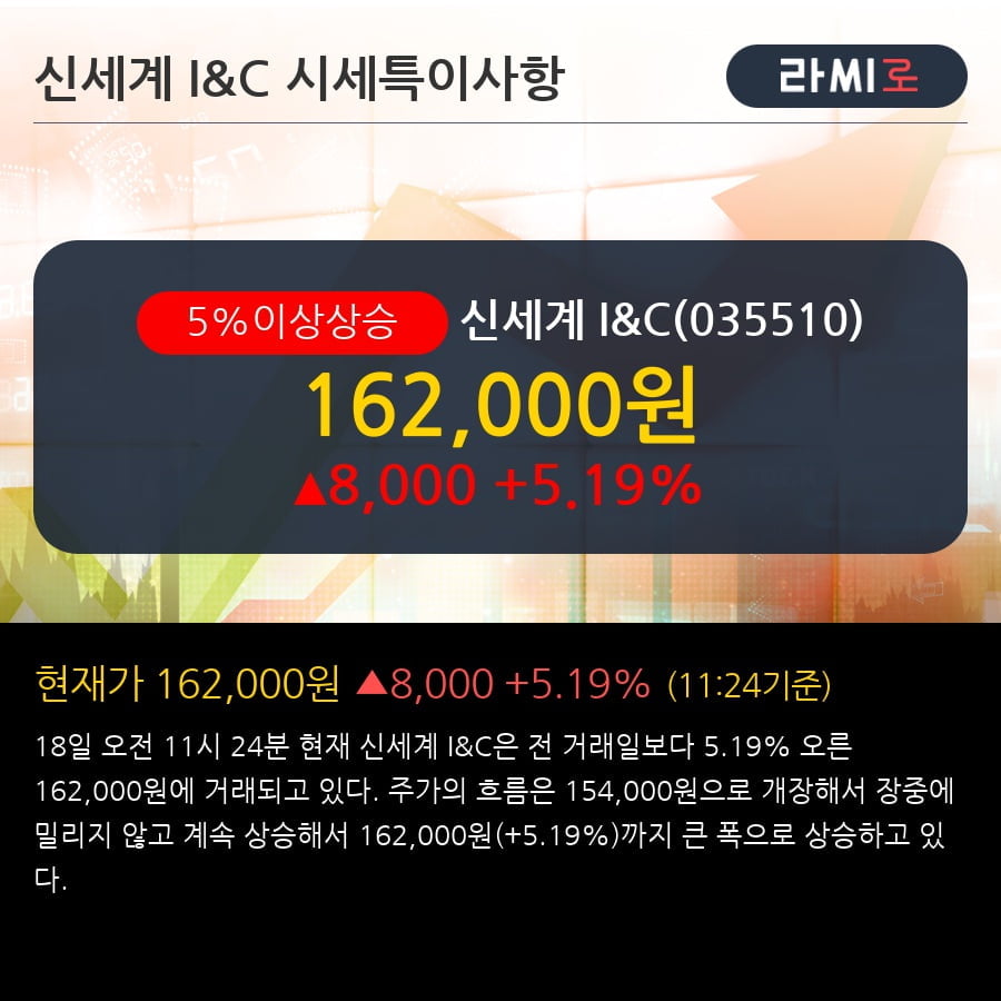 '신세계 I&C' 5% 이상 상승, 전형적인 상승세, 단기·중기 이평선 정배열