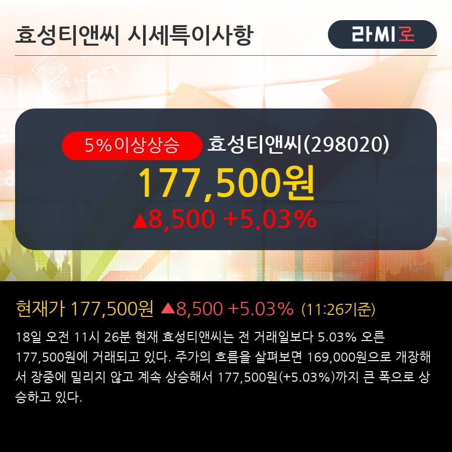 '효성티앤씨' 5% 이상 상승, 기관 6일 연속 순매수(2.2만주)