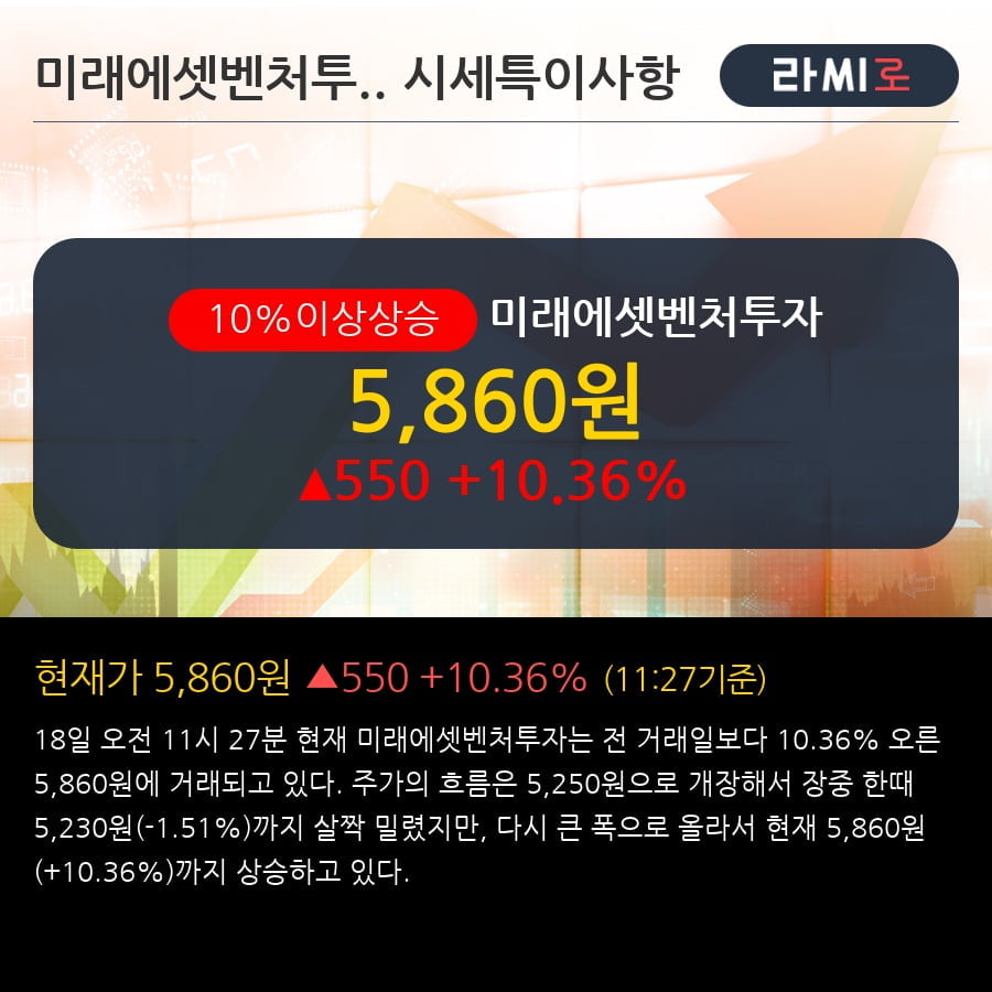 '미래에셋벤처투자' 10% 이상 상승, 주가 상승세, 단기 이평선 역배열 구간