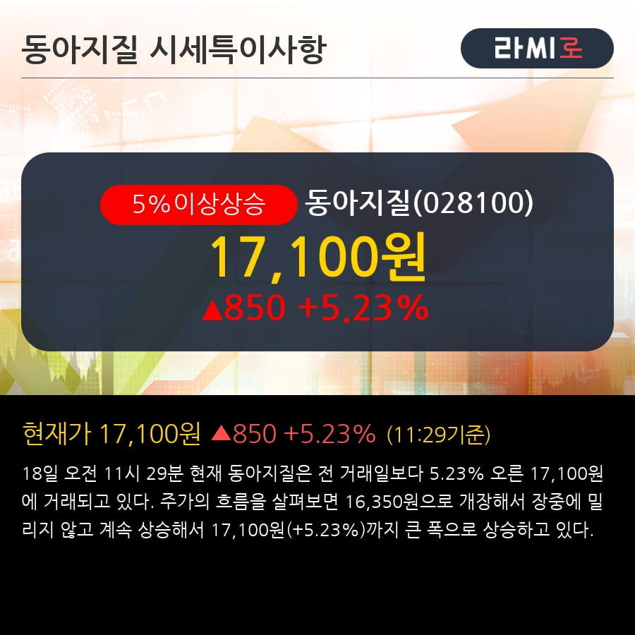 '동아지질' 5% 이상 상승, 기관 9일 연속 순매수(14.0만주)