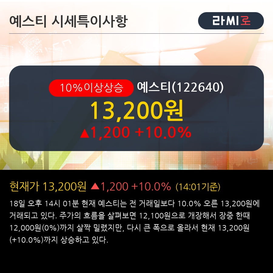 '예스티' 10% 이상 상승, 전일 기관 대량 순매도