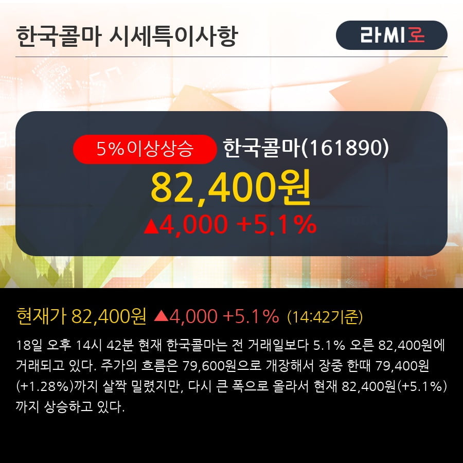 '한국콜마' 5% 이상 상승, 외국인 21일 연속 순매수(50.7만주)