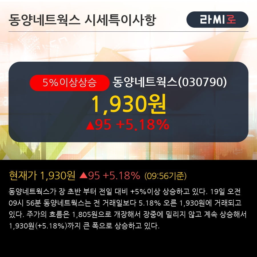 '동양네트웍스' 5% 이상 상승, 주가 5일 이평선 상회, 단기·중기 이평선 역배열