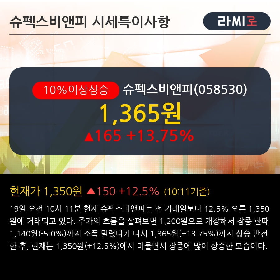 '슈펙스비앤피' 10% 이상 상승, 주가 상승 중, 단기간 골든크로스 형성