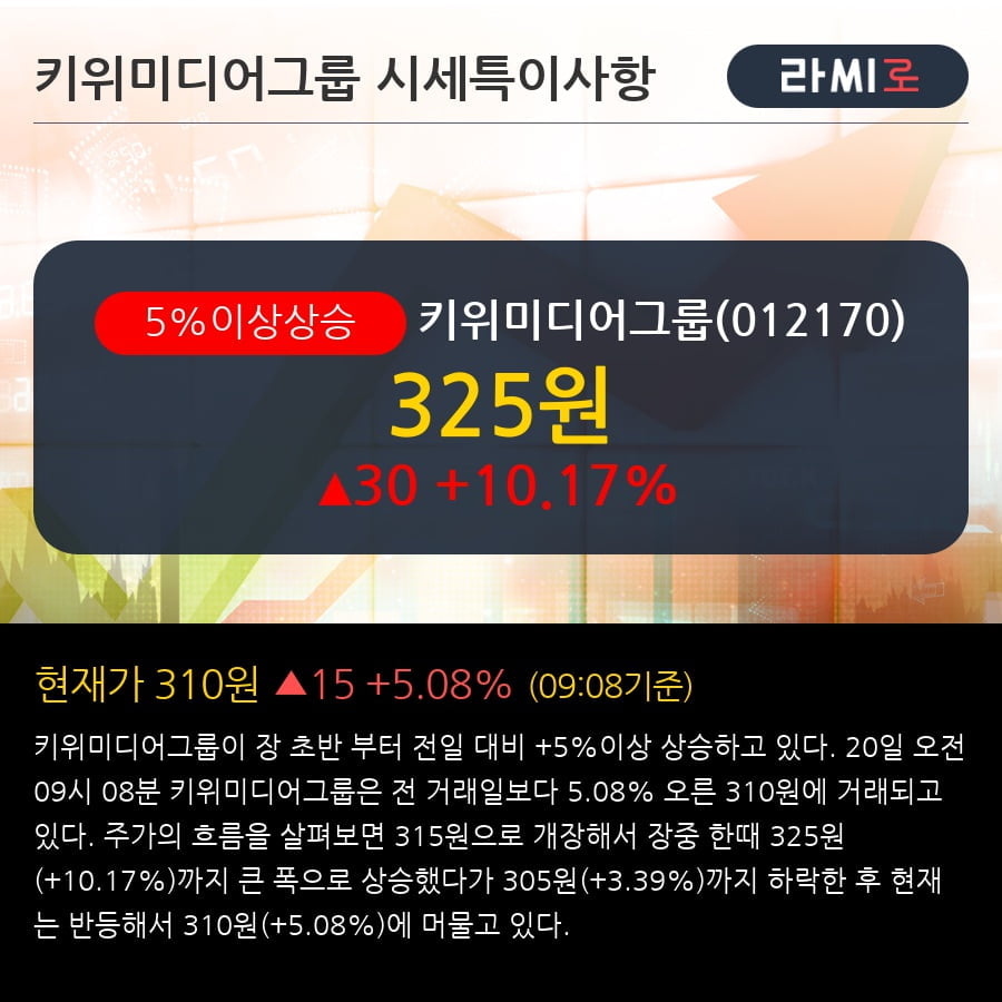 '키위미디어그룹' 5% 이상 상승, 주가 반등 시도, 단기·중기 이평선 역배열